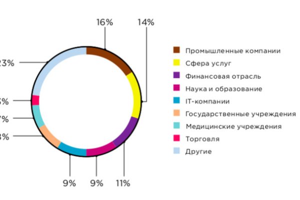 Каталог онион сайтов